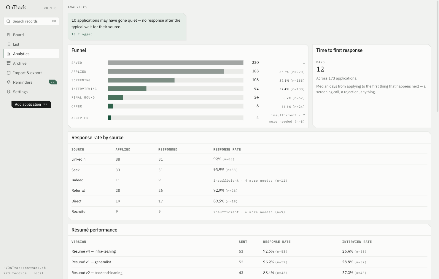 Analytics view in the OnTrack desktop app